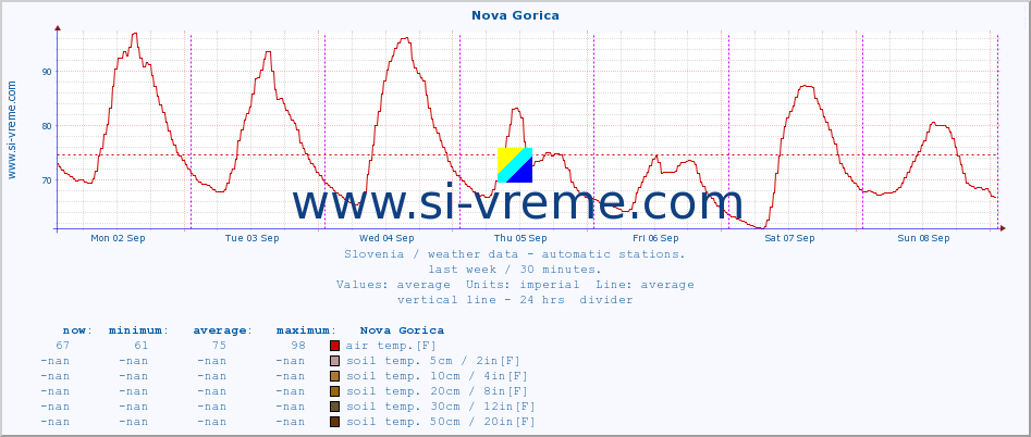  :: Nova Gorica :: air temp. | humi- dity | wind dir. | wind speed | wind gusts | air pressure | precipi- tation | sun strength | soil temp. 5cm / 2in | soil temp. 10cm / 4in | soil temp. 20cm / 8in | soil temp. 30cm / 12in | soil temp. 50cm / 20in :: last week / 30 minutes.