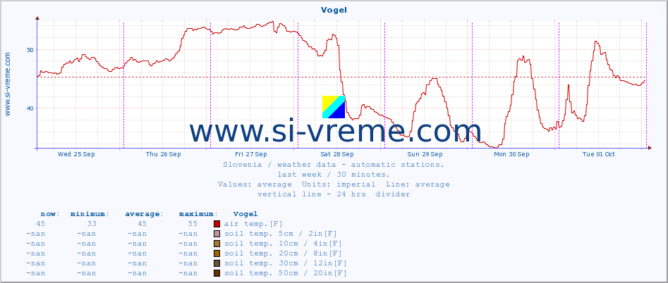  :: Vogel :: air temp. | humi- dity | wind dir. | wind speed | wind gusts | air pressure | precipi- tation | sun strength | soil temp. 5cm / 2in | soil temp. 10cm / 4in | soil temp. 20cm / 8in | soil temp. 30cm / 12in | soil temp. 50cm / 20in :: last week / 30 minutes.