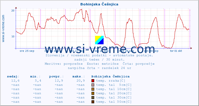 POVPREČJE :: Bohinjska Češnjica :: temp. zraka | vlaga | smer vetra | hitrost vetra | sunki vetra | tlak | padavine | sonce | temp. tal  5cm | temp. tal 10cm | temp. tal 20cm | temp. tal 30cm | temp. tal 50cm :: zadnji teden / 30 minut.