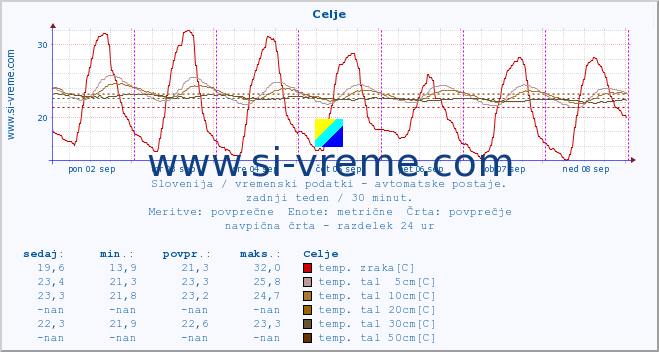 POVPREČJE :: Celje :: temp. zraka | vlaga | smer vetra | hitrost vetra | sunki vetra | tlak | padavine | sonce | temp. tal  5cm | temp. tal 10cm | temp. tal 20cm | temp. tal 30cm | temp. tal 50cm :: zadnji teden / 30 minut.