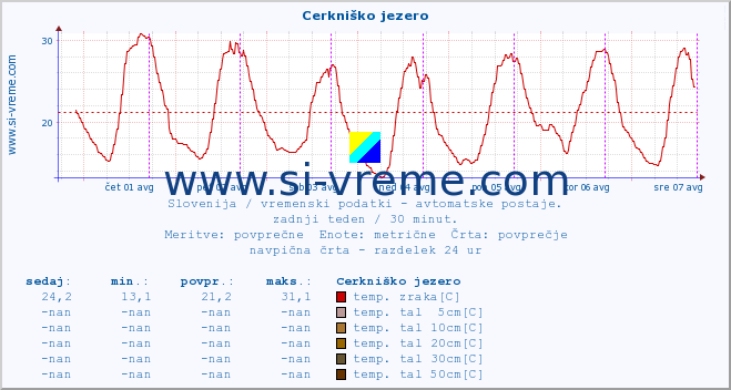 POVPREČJE :: Cerkniško jezero :: temp. zraka | vlaga | smer vetra | hitrost vetra | sunki vetra | tlak | padavine | sonce | temp. tal  5cm | temp. tal 10cm | temp. tal 20cm | temp. tal 30cm | temp. tal 50cm :: zadnji teden / 30 minut.