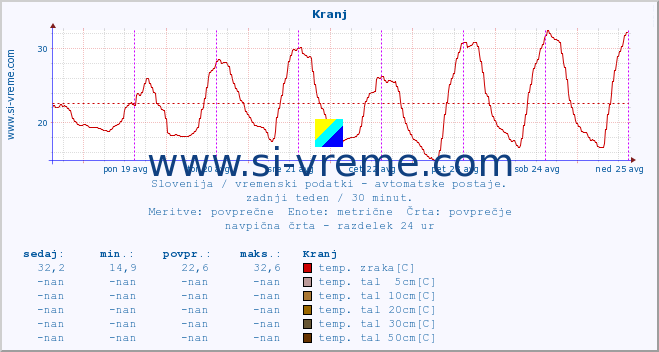 POVPREČJE :: Kranj :: temp. zraka | vlaga | smer vetra | hitrost vetra | sunki vetra | tlak | padavine | sonce | temp. tal  5cm | temp. tal 10cm | temp. tal 20cm | temp. tal 30cm | temp. tal 50cm :: zadnji teden / 30 minut.