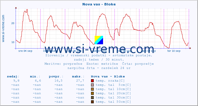 POVPREČJE :: Nova vas - Bloke :: temp. zraka | vlaga | smer vetra | hitrost vetra | sunki vetra | tlak | padavine | sonce | temp. tal  5cm | temp. tal 10cm | temp. tal 20cm | temp. tal 30cm | temp. tal 50cm :: zadnji teden / 30 minut.