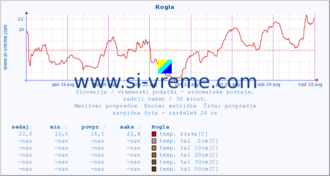 POVPREČJE :: Rogla :: temp. zraka | vlaga | smer vetra | hitrost vetra | sunki vetra | tlak | padavine | sonce | temp. tal  5cm | temp. tal 10cm | temp. tal 20cm | temp. tal 30cm | temp. tal 50cm :: zadnji teden / 30 minut.