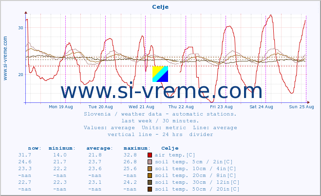  :: Celje :: air temp. | humi- dity | wind dir. | wind speed | wind gusts | air pressure | precipi- tation | sun strength | soil temp. 5cm / 2in | soil temp. 10cm / 4in | soil temp. 20cm / 8in | soil temp. 30cm / 12in | soil temp. 50cm / 20in :: last week / 30 minutes.