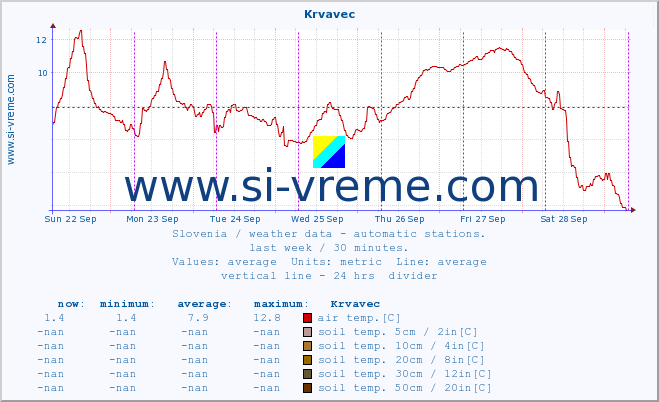  :: Krvavec :: air temp. | humi- dity | wind dir. | wind speed | wind gusts | air pressure | precipi- tation | sun strength | soil temp. 5cm / 2in | soil temp. 10cm / 4in | soil temp. 20cm / 8in | soil temp. 30cm / 12in | soil temp. 50cm / 20in :: last week / 30 minutes.