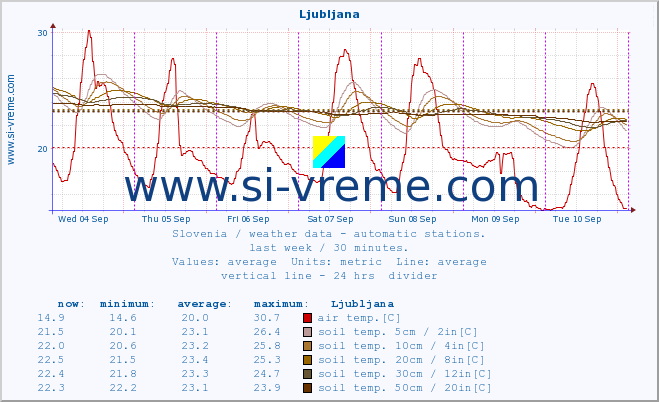  :: Ljubljana :: air temp. | humi- dity | wind dir. | wind speed | wind gusts | air pressure | precipi- tation | sun strength | soil temp. 5cm / 2in | soil temp. 10cm / 4in | soil temp. 20cm / 8in | soil temp. 30cm / 12in | soil temp. 50cm / 20in :: last week / 30 minutes.