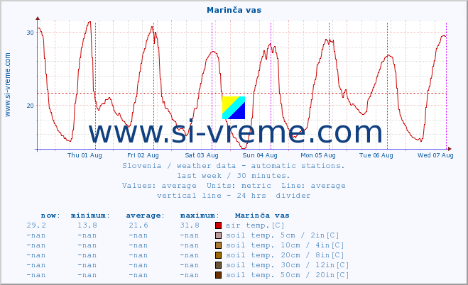  :: Marinča vas :: air temp. | humi- dity | wind dir. | wind speed | wind gusts | air pressure | precipi- tation | sun strength | soil temp. 5cm / 2in | soil temp. 10cm / 4in | soil temp. 20cm / 8in | soil temp. 30cm / 12in | soil temp. 50cm / 20in :: last week / 30 minutes.