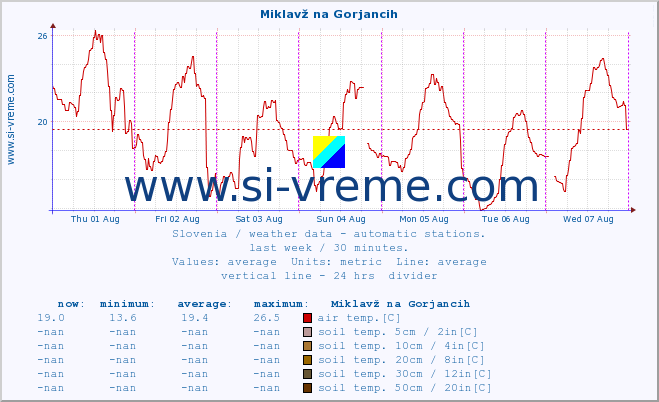  :: Miklavž na Gorjancih :: air temp. | humi- dity | wind dir. | wind speed | wind gusts | air pressure | precipi- tation | sun strength | soil temp. 5cm / 2in | soil temp. 10cm / 4in | soil temp. 20cm / 8in | soil temp. 30cm / 12in | soil temp. 50cm / 20in :: last week / 30 minutes.