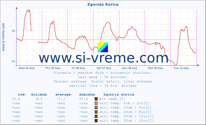  :: Zgornja Sorica :: air temp. | humi- dity | wind dir. | wind speed | wind gusts | air pressure | precipi- tation | sun strength | soil temp. 5cm / 2in | soil temp. 10cm / 4in | soil temp. 20cm / 8in | soil temp. 30cm / 12in | soil temp. 50cm / 20in :: last week / 30 minutes.