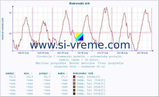 POVPREČJE :: Bukovski vrh :: temp. zraka | vlaga | smer vetra | hitrost vetra | sunki vetra | tlak | padavine | sonce | temp. tal  5cm | temp. tal 10cm | temp. tal 20cm | temp. tal 30cm | temp. tal 50cm :: zadnji teden / 30 minut.