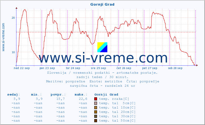 POVPREČJE :: Gornji Grad :: temp. zraka | vlaga | smer vetra | hitrost vetra | sunki vetra | tlak | padavine | sonce | temp. tal  5cm | temp. tal 10cm | temp. tal 20cm | temp. tal 30cm | temp. tal 50cm :: zadnji teden / 30 minut.