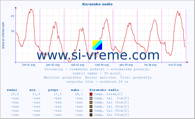 POVPREČJE :: Korensko sedlo :: temp. zraka | vlaga | smer vetra | hitrost vetra | sunki vetra | tlak | padavine | sonce | temp. tal  5cm | temp. tal 10cm | temp. tal 20cm | temp. tal 30cm | temp. tal 50cm :: zadnji teden / 30 minut.