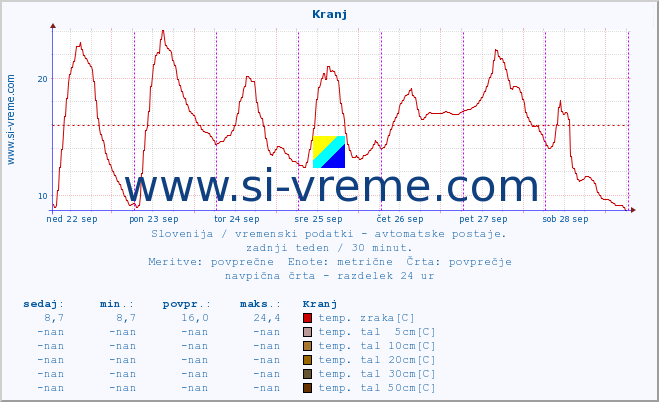 POVPREČJE :: Kranj :: temp. zraka | vlaga | smer vetra | hitrost vetra | sunki vetra | tlak | padavine | sonce | temp. tal  5cm | temp. tal 10cm | temp. tal 20cm | temp. tal 30cm | temp. tal 50cm :: zadnji teden / 30 minut.