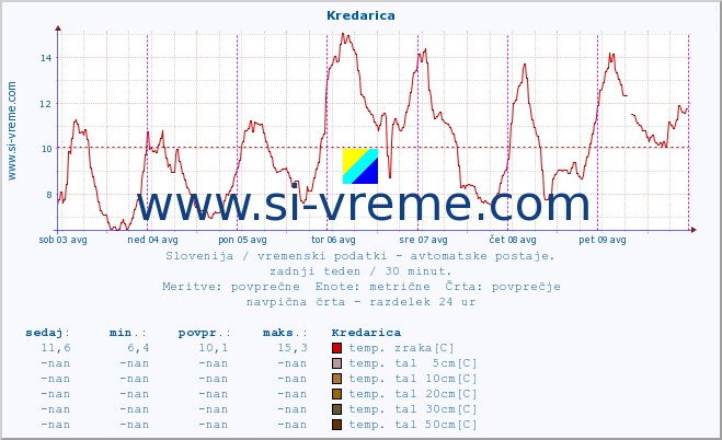 POVPREČJE :: Kredarica :: temp. zraka | vlaga | smer vetra | hitrost vetra | sunki vetra | tlak | padavine | sonce | temp. tal  5cm | temp. tal 10cm | temp. tal 20cm | temp. tal 30cm | temp. tal 50cm :: zadnji teden / 30 minut.