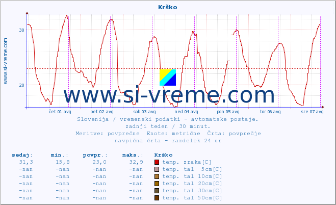 POVPREČJE :: Krško :: temp. zraka | vlaga | smer vetra | hitrost vetra | sunki vetra | tlak | padavine | sonce | temp. tal  5cm | temp. tal 10cm | temp. tal 20cm | temp. tal 30cm | temp. tal 50cm :: zadnji teden / 30 minut.