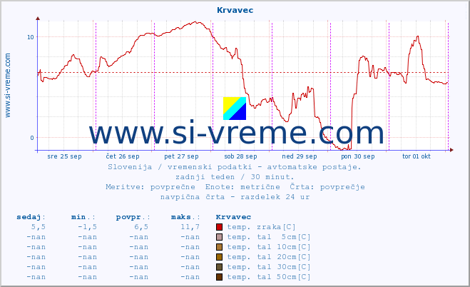 POVPREČJE :: Krvavec :: temp. zraka | vlaga | smer vetra | hitrost vetra | sunki vetra | tlak | padavine | sonce | temp. tal  5cm | temp. tal 10cm | temp. tal 20cm | temp. tal 30cm | temp. tal 50cm :: zadnji teden / 30 minut.