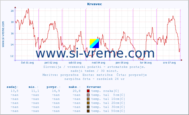 POVPREČJE :: Krvavec :: temp. zraka | vlaga | smer vetra | hitrost vetra | sunki vetra | tlak | padavine | sonce | temp. tal  5cm | temp. tal 10cm | temp. tal 20cm | temp. tal 30cm | temp. tal 50cm :: zadnji teden / 30 minut.