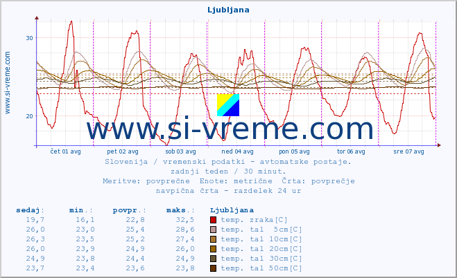 POVPREČJE :: Ljubljana :: temp. zraka | vlaga | smer vetra | hitrost vetra | sunki vetra | tlak | padavine | sonce | temp. tal  5cm | temp. tal 10cm | temp. tal 20cm | temp. tal 30cm | temp. tal 50cm :: zadnji teden / 30 minut.