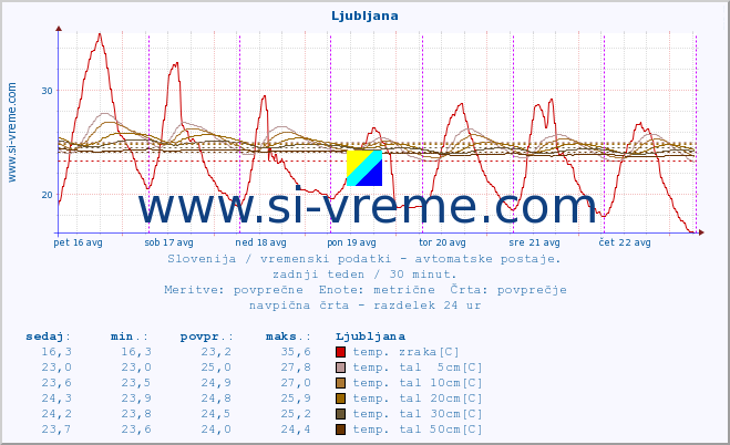 POVPREČJE :: Ljubljana :: temp. zraka | vlaga | smer vetra | hitrost vetra | sunki vetra | tlak | padavine | sonce | temp. tal  5cm | temp. tal 10cm | temp. tal 20cm | temp. tal 30cm | temp. tal 50cm :: zadnji teden / 30 minut.