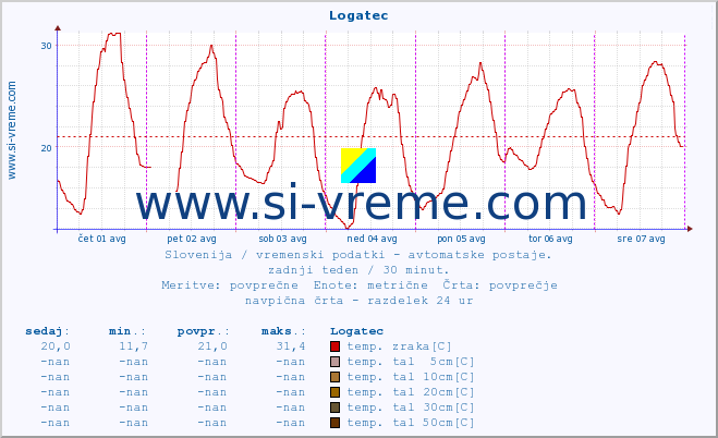 POVPREČJE :: Logatec :: temp. zraka | vlaga | smer vetra | hitrost vetra | sunki vetra | tlak | padavine | sonce | temp. tal  5cm | temp. tal 10cm | temp. tal 20cm | temp. tal 30cm | temp. tal 50cm :: zadnji teden / 30 minut.