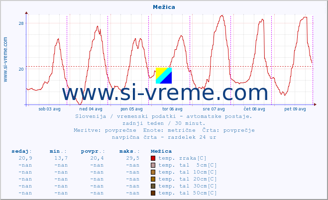 POVPREČJE :: Mežica :: temp. zraka | vlaga | smer vetra | hitrost vetra | sunki vetra | tlak | padavine | sonce | temp. tal  5cm | temp. tal 10cm | temp. tal 20cm | temp. tal 30cm | temp. tal 50cm :: zadnji teden / 30 minut.