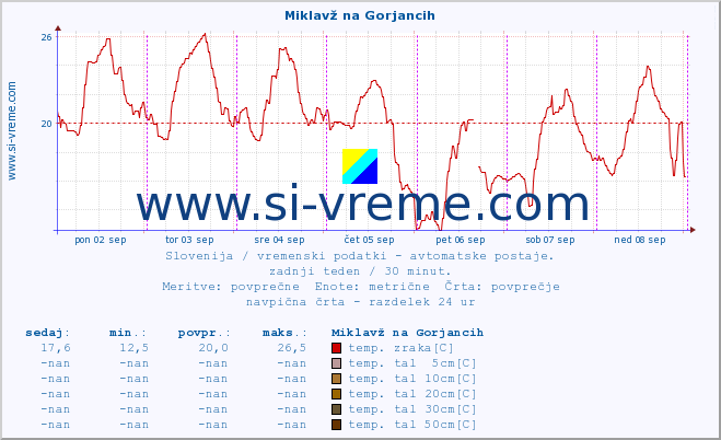 POVPREČJE :: Miklavž na Gorjancih :: temp. zraka | vlaga | smer vetra | hitrost vetra | sunki vetra | tlak | padavine | sonce | temp. tal  5cm | temp. tal 10cm | temp. tal 20cm | temp. tal 30cm | temp. tal 50cm :: zadnji teden / 30 minut.