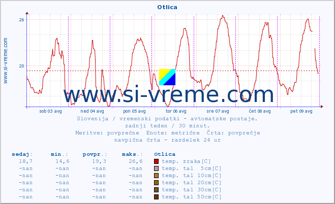 POVPREČJE :: Otlica :: temp. zraka | vlaga | smer vetra | hitrost vetra | sunki vetra | tlak | padavine | sonce | temp. tal  5cm | temp. tal 10cm | temp. tal 20cm | temp. tal 30cm | temp. tal 50cm :: zadnji teden / 30 minut.