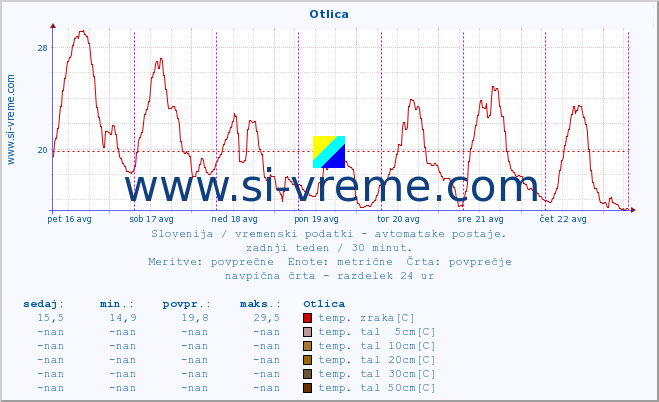 POVPREČJE :: Otlica :: temp. zraka | vlaga | smer vetra | hitrost vetra | sunki vetra | tlak | padavine | sonce | temp. tal  5cm | temp. tal 10cm | temp. tal 20cm | temp. tal 30cm | temp. tal 50cm :: zadnji teden / 30 minut.