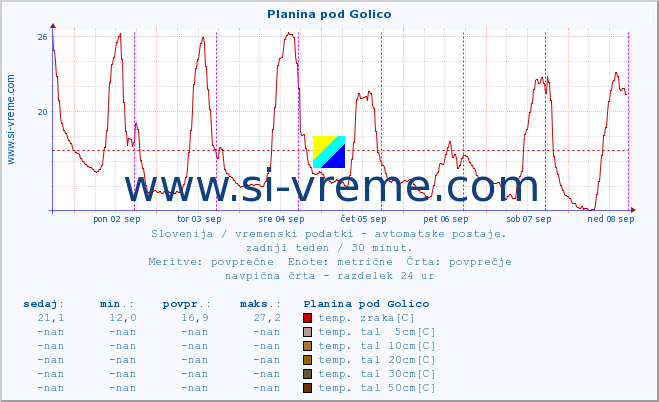 POVPREČJE :: Planina pod Golico :: temp. zraka | vlaga | smer vetra | hitrost vetra | sunki vetra | tlak | padavine | sonce | temp. tal  5cm | temp. tal 10cm | temp. tal 20cm | temp. tal 30cm | temp. tal 50cm :: zadnji teden / 30 minut.