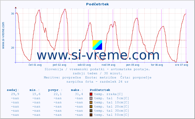 POVPREČJE :: Podčetrtek :: temp. zraka | vlaga | smer vetra | hitrost vetra | sunki vetra | tlak | padavine | sonce | temp. tal  5cm | temp. tal 10cm | temp. tal 20cm | temp. tal 30cm | temp. tal 50cm :: zadnji teden / 30 minut.