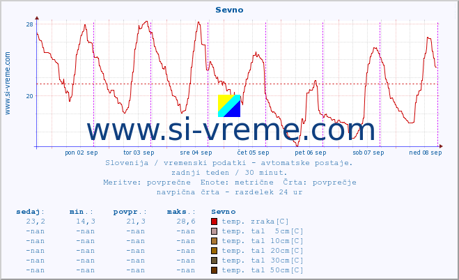 POVPREČJE :: Sevno :: temp. zraka | vlaga | smer vetra | hitrost vetra | sunki vetra | tlak | padavine | sonce | temp. tal  5cm | temp. tal 10cm | temp. tal 20cm | temp. tal 30cm | temp. tal 50cm :: zadnji teden / 30 minut.