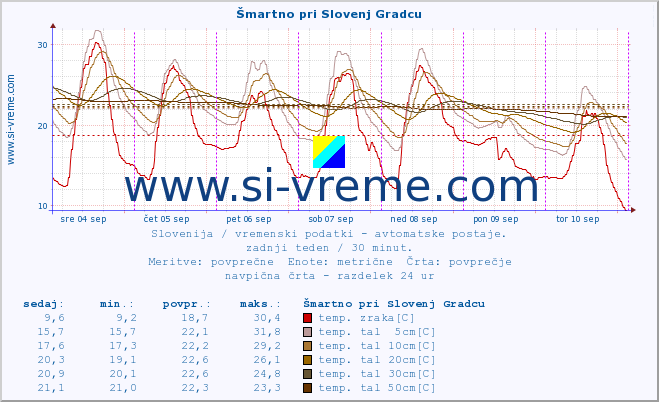 POVPREČJE :: Šmartno pri Slovenj Gradcu :: temp. zraka | vlaga | smer vetra | hitrost vetra | sunki vetra | tlak | padavine | sonce | temp. tal  5cm | temp. tal 10cm | temp. tal 20cm | temp. tal 30cm | temp. tal 50cm :: zadnji teden / 30 minut.