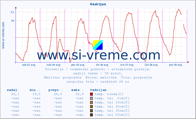 POVPREČJE :: Vedrijan :: temp. zraka | vlaga | smer vetra | hitrost vetra | sunki vetra | tlak | padavine | sonce | temp. tal  5cm | temp. tal 10cm | temp. tal 20cm | temp. tal 30cm | temp. tal 50cm :: zadnji teden / 30 minut.