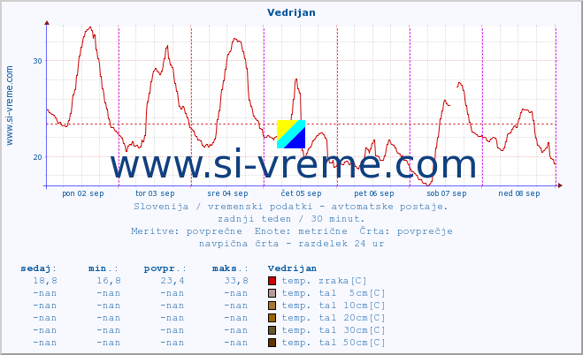 POVPREČJE :: Vedrijan :: temp. zraka | vlaga | smer vetra | hitrost vetra | sunki vetra | tlak | padavine | sonce | temp. tal  5cm | temp. tal 10cm | temp. tal 20cm | temp. tal 30cm | temp. tal 50cm :: zadnji teden / 30 minut.