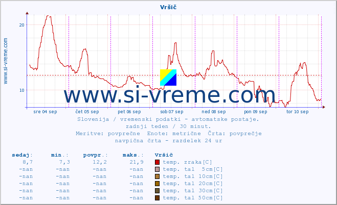 POVPREČJE :: Vršič :: temp. zraka | vlaga | smer vetra | hitrost vetra | sunki vetra | tlak | padavine | sonce | temp. tal  5cm | temp. tal 10cm | temp. tal 20cm | temp. tal 30cm | temp. tal 50cm :: zadnji teden / 30 minut.