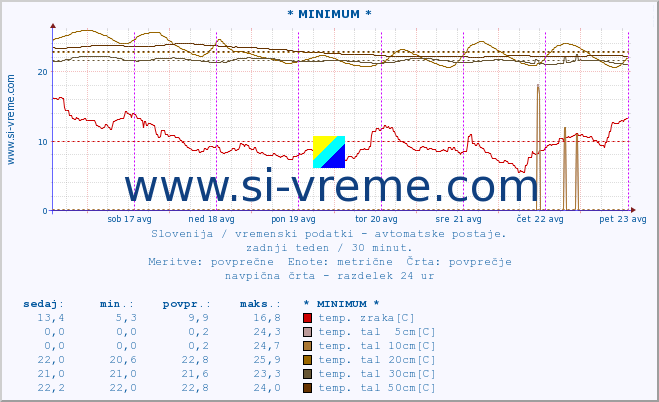 POVPREČJE :: * MINIMUM * :: temp. zraka | vlaga | smer vetra | hitrost vetra | sunki vetra | tlak | padavine | sonce | temp. tal  5cm | temp. tal 10cm | temp. tal 20cm | temp. tal 30cm | temp. tal 50cm :: zadnji teden / 30 minut.