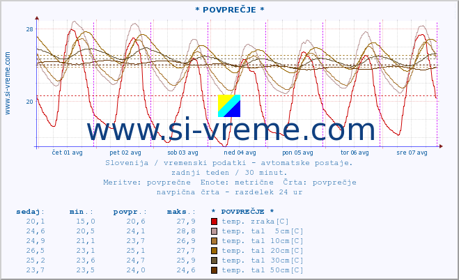 POVPREČJE :: * POVPREČJE * :: temp. zraka | vlaga | smer vetra | hitrost vetra | sunki vetra | tlak | padavine | sonce | temp. tal  5cm | temp. tal 10cm | temp. tal 20cm | temp. tal 30cm | temp. tal 50cm :: zadnji teden / 30 minut.