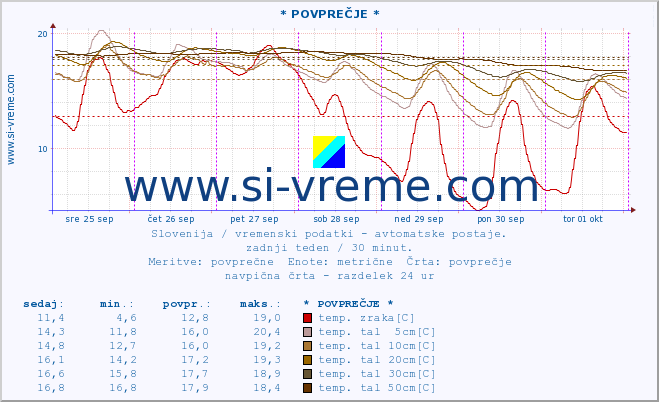 POVPREČJE :: * POVPREČJE * :: temp. zraka | vlaga | smer vetra | hitrost vetra | sunki vetra | tlak | padavine | sonce | temp. tal  5cm | temp. tal 10cm | temp. tal 20cm | temp. tal 30cm | temp. tal 50cm :: zadnji teden / 30 minut.