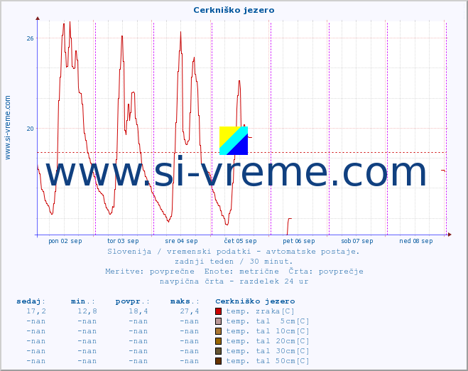 POVPREČJE :: Cerkniško jezero :: temp. zraka | vlaga | smer vetra | hitrost vetra | sunki vetra | tlak | padavine | sonce | temp. tal  5cm | temp. tal 10cm | temp. tal 20cm | temp. tal 30cm | temp. tal 50cm :: zadnji teden / 30 minut.