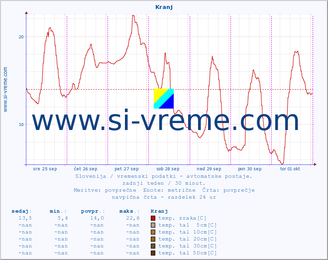 POVPREČJE :: Kranj :: temp. zraka | vlaga | smer vetra | hitrost vetra | sunki vetra | tlak | padavine | sonce | temp. tal  5cm | temp. tal 10cm | temp. tal 20cm | temp. tal 30cm | temp. tal 50cm :: zadnji teden / 30 minut.