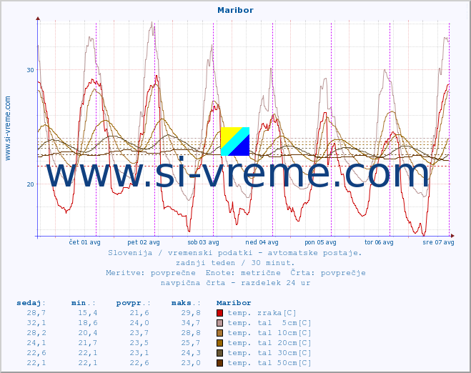 POVPREČJE :: Maribor :: temp. zraka | vlaga | smer vetra | hitrost vetra | sunki vetra | tlak | padavine | sonce | temp. tal  5cm | temp. tal 10cm | temp. tal 20cm | temp. tal 30cm | temp. tal 50cm :: zadnji teden / 30 minut.