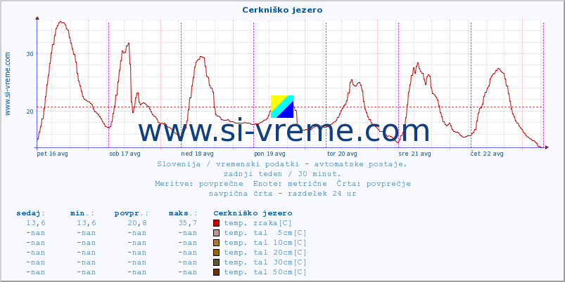 POVPREČJE :: Cerkniško jezero :: temp. zraka | vlaga | smer vetra | hitrost vetra | sunki vetra | tlak | padavine | sonce | temp. tal  5cm | temp. tal 10cm | temp. tal 20cm | temp. tal 30cm | temp. tal 50cm :: zadnji teden / 30 minut.