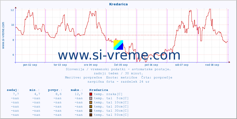 POVPREČJE :: Kredarica :: temp. zraka | vlaga | smer vetra | hitrost vetra | sunki vetra | tlak | padavine | sonce | temp. tal  5cm | temp. tal 10cm | temp. tal 20cm | temp. tal 30cm | temp. tal 50cm :: zadnji teden / 30 minut.