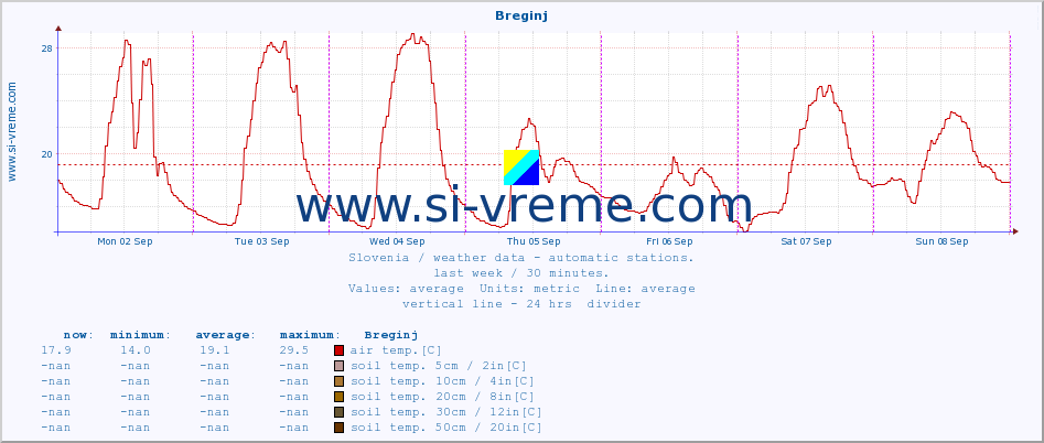  :: Breginj :: air temp. | humi- dity | wind dir. | wind speed | wind gusts | air pressure | precipi- tation | sun strength | soil temp. 5cm / 2in | soil temp. 10cm / 4in | soil temp. 20cm / 8in | soil temp. 30cm / 12in | soil temp. 50cm / 20in :: last week / 30 minutes.