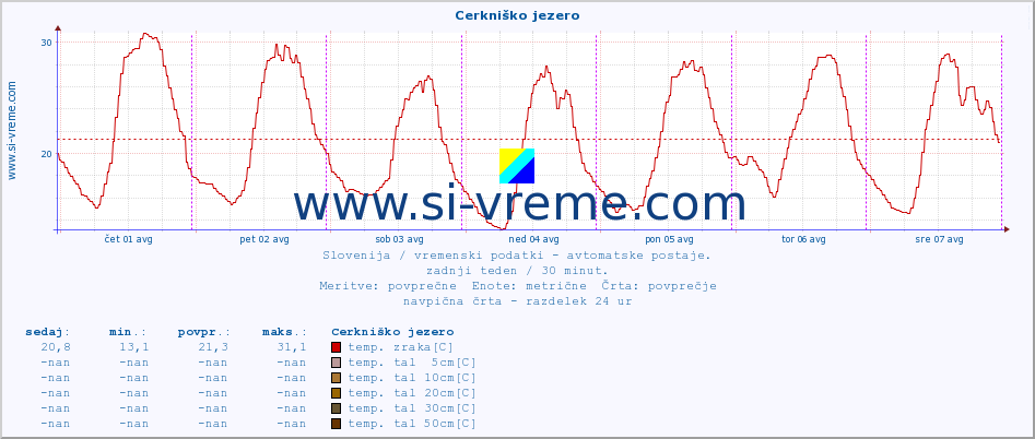 POVPREČJE :: Cerkniško jezero :: temp. zraka | vlaga | smer vetra | hitrost vetra | sunki vetra | tlak | padavine | sonce | temp. tal  5cm | temp. tal 10cm | temp. tal 20cm | temp. tal 30cm | temp. tal 50cm :: zadnji teden / 30 minut.