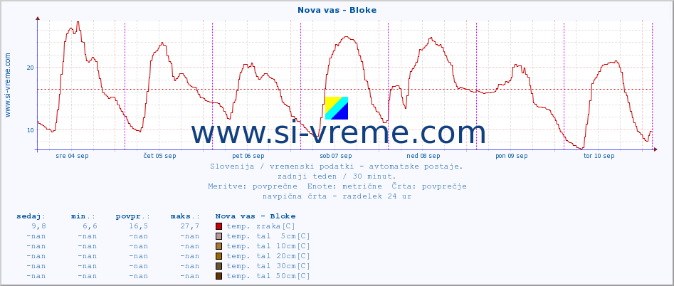 POVPREČJE :: Nova vas - Bloke :: temp. zraka | vlaga | smer vetra | hitrost vetra | sunki vetra | tlak | padavine | sonce | temp. tal  5cm | temp. tal 10cm | temp. tal 20cm | temp. tal 30cm | temp. tal 50cm :: zadnji teden / 30 minut.