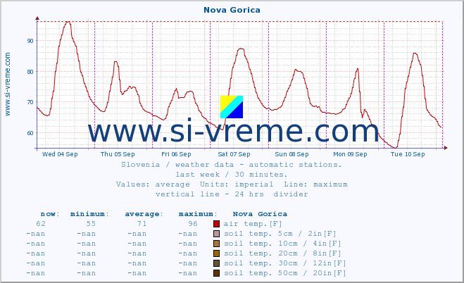  :: Nova Gorica :: air temp. | humi- dity | wind dir. | wind speed | wind gusts | air pressure | precipi- tation | sun strength | soil temp. 5cm / 2in | soil temp. 10cm / 4in | soil temp. 20cm / 8in | soil temp. 30cm / 12in | soil temp. 50cm / 20in :: last week / 30 minutes.