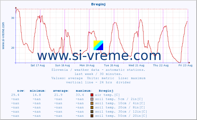  :: Breginj :: air temp. | humi- dity | wind dir. | wind speed | wind gusts | air pressure | precipi- tation | sun strength | soil temp. 5cm / 2in | soil temp. 10cm / 4in | soil temp. 20cm / 8in | soil temp. 30cm / 12in | soil temp. 50cm / 20in :: last week / 30 minutes.