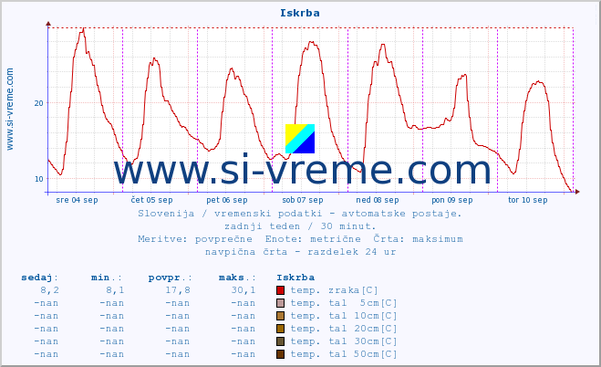 POVPREČJE :: Iskrba :: temp. zraka | vlaga | smer vetra | hitrost vetra | sunki vetra | tlak | padavine | sonce | temp. tal  5cm | temp. tal 10cm | temp. tal 20cm | temp. tal 30cm | temp. tal 50cm :: zadnji teden / 30 minut.